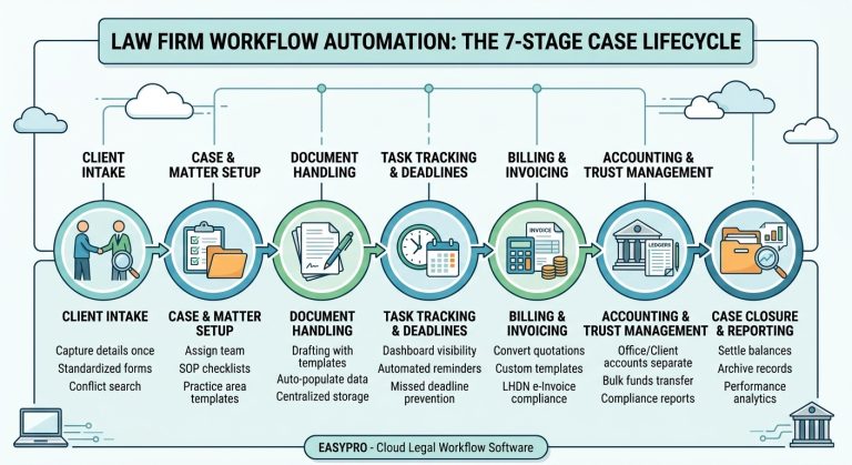 law firm workflow automation